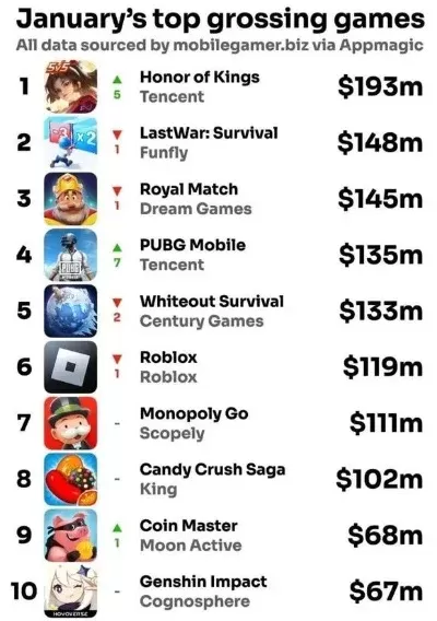 ios收入游戏排行榜-iOS游戏收入排行分析