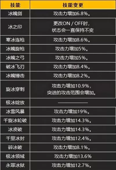 dnf手游冰属性抗性-冰抗属性配置解析